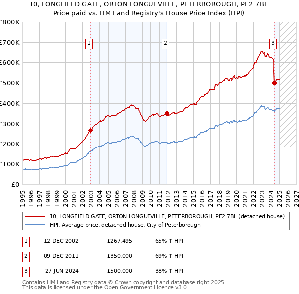 10, LONGFIELD GATE, ORTON LONGUEVILLE, PETERBOROUGH, PE2 7BL: Price paid vs HM Land Registry's House Price Index