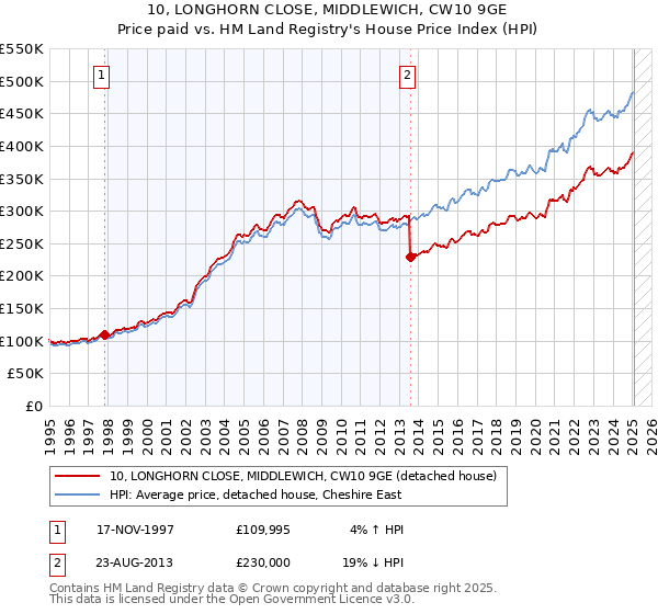10, LONGHORN CLOSE, MIDDLEWICH, CW10 9GE: Price paid vs HM Land Registry's House Price Index