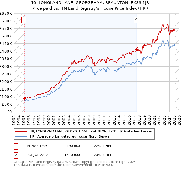 10, LONGLAND LANE, GEORGEHAM, BRAUNTON, EX33 1JR: Price paid vs HM Land Registry's House Price Index