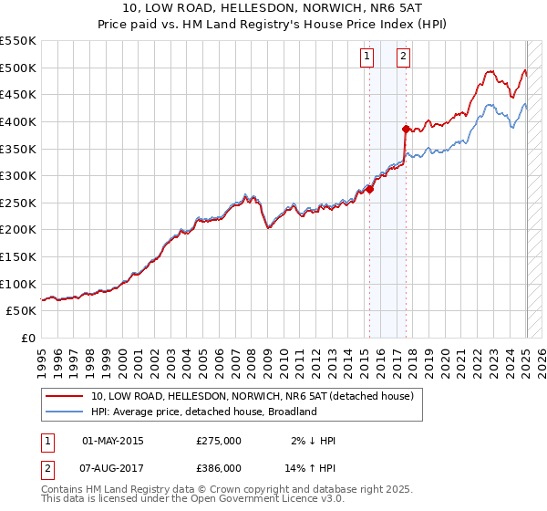 10, LOW ROAD, HELLESDON, NORWICH, NR6 5AT: Price paid vs HM Land Registry's House Price Index