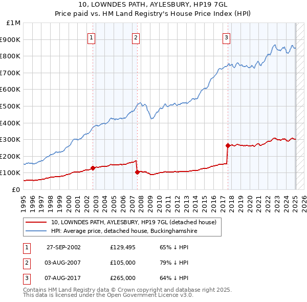 10, LOWNDES PATH, AYLESBURY, HP19 7GL: Price paid vs HM Land Registry's House Price Index