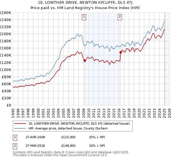 10, LOWTHER DRIVE, NEWTON AYCLIFFE, DL5 4TJ: Price paid vs HM Land Registry's House Price Index