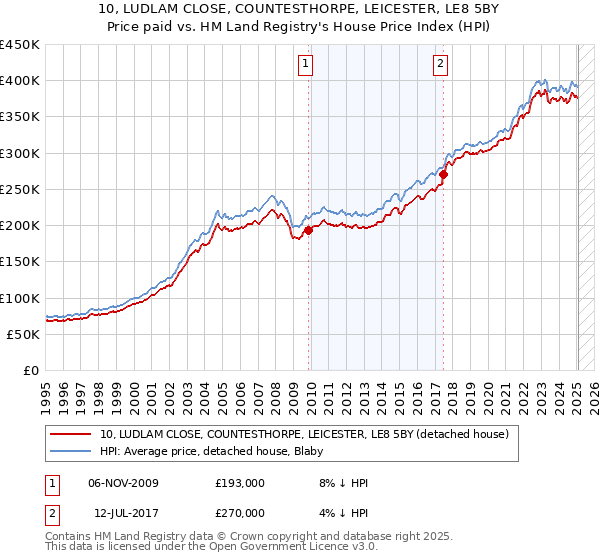 10, LUDLAM CLOSE, COUNTESTHORPE, LEICESTER, LE8 5BY: Price paid vs HM Land Registry's House Price Index