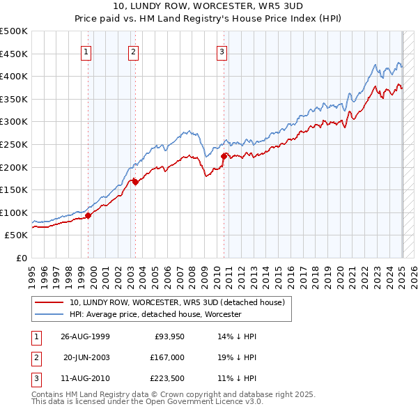 10, LUNDY ROW, WORCESTER, WR5 3UD: Price paid vs HM Land Registry's House Price Index