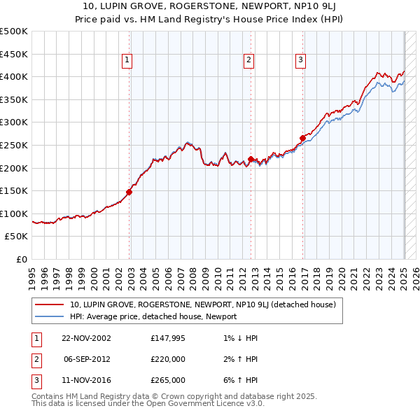 10, LUPIN GROVE, ROGERSTONE, NEWPORT, NP10 9LJ: Price paid vs HM Land Registry's House Price Index