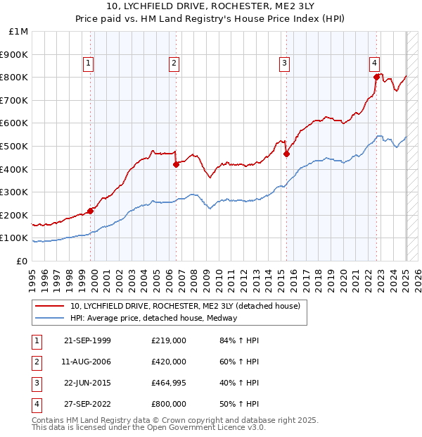 10, LYCHFIELD DRIVE, ROCHESTER, ME2 3LY: Price paid vs HM Land Registry's House Price Index