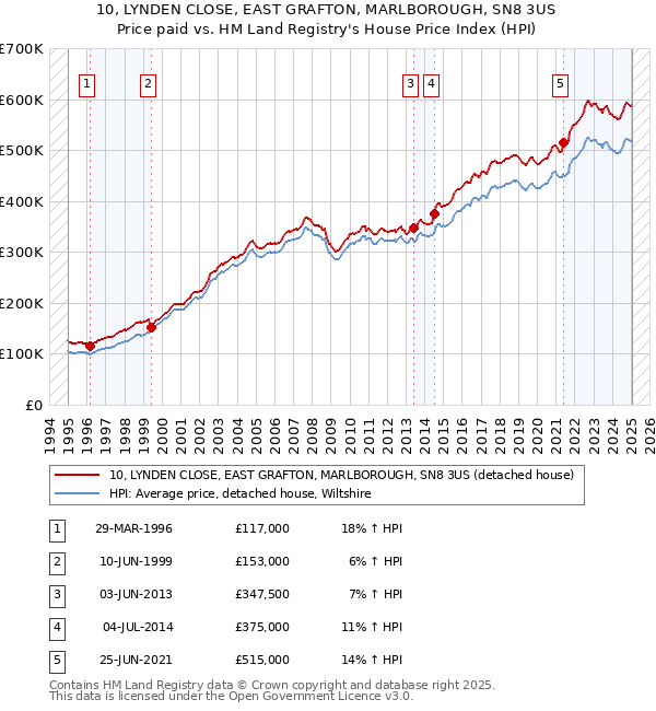 10, LYNDEN CLOSE, EAST GRAFTON, MARLBOROUGH, SN8 3US: Price paid vs HM Land Registry's House Price Index