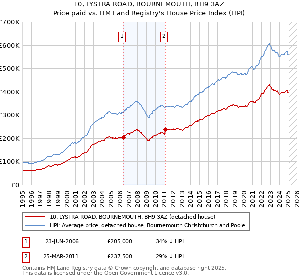 10, LYSTRA ROAD, BOURNEMOUTH, BH9 3AZ: Price paid vs HM Land Registry's House Price Index