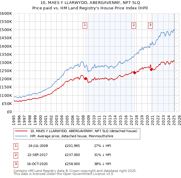 10, MAES Y LLARWYDD, ABERGAVENNY, NP7 5LQ: Price paid vs HM Land Registry's House Price Index