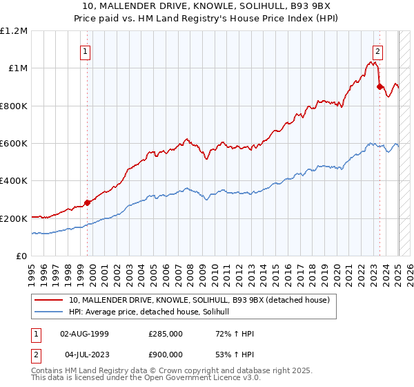 10, MALLENDER DRIVE, KNOWLE, SOLIHULL, B93 9BX: Price paid vs HM Land Registry's House Price Index