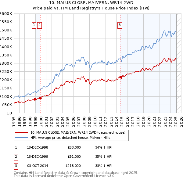 10, MALUS CLOSE, MALVERN, WR14 2WD: Price paid vs HM Land Registry's House Price Index