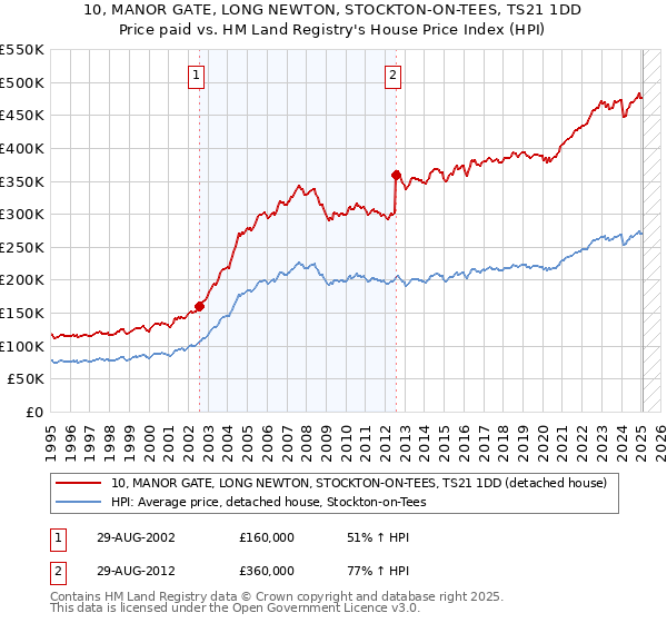 10, MANOR GATE, LONG NEWTON, STOCKTON-ON-TEES, TS21 1DD: Price paid vs HM Land Registry's House Price Index