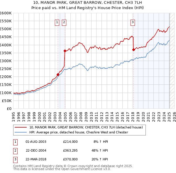 10, MANOR PARK, GREAT BARROW, CHESTER, CH3 7LH: Price paid vs HM Land Registry's House Price Index