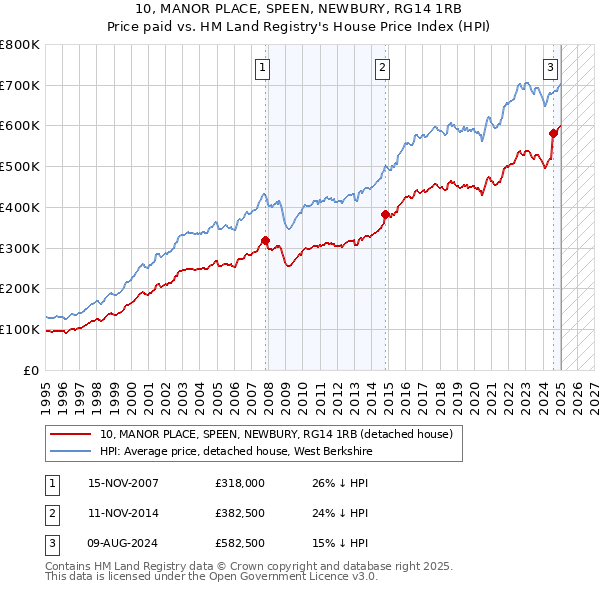 10, MANOR PLACE, SPEEN, NEWBURY, RG14 1RB: Price paid vs HM Land Registry's House Price Index