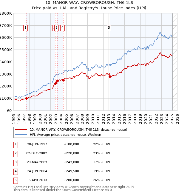 10, MANOR WAY, CROWBOROUGH, TN6 1LS: Price paid vs HM Land Registry's House Price Index
