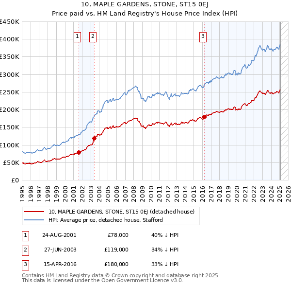 10, MAPLE GARDENS, STONE, ST15 0EJ: Price paid vs HM Land Registry's House Price Index