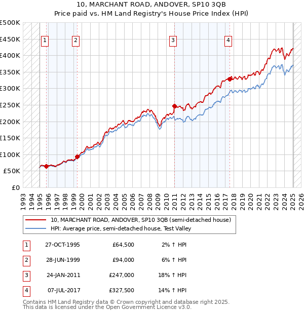 10, MARCHANT ROAD, ANDOVER, SP10 3QB: Price paid vs HM Land Registry's House Price Index