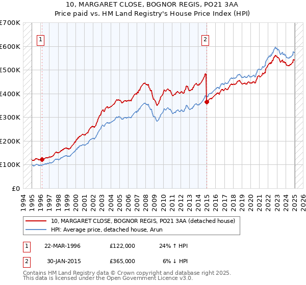 10, MARGARET CLOSE, BOGNOR REGIS, PO21 3AA: Price paid vs HM Land Registry's House Price Index