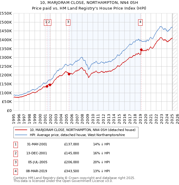 10, MARJORAM CLOSE, NORTHAMPTON, NN4 0SH: Price paid vs HM Land Registry's House Price Index