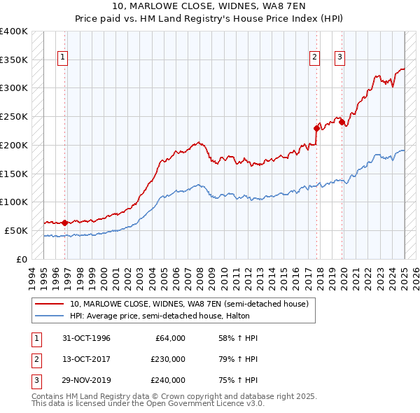 10, MARLOWE CLOSE, WIDNES, WA8 7EN: Price paid vs HM Land Registry's House Price Index