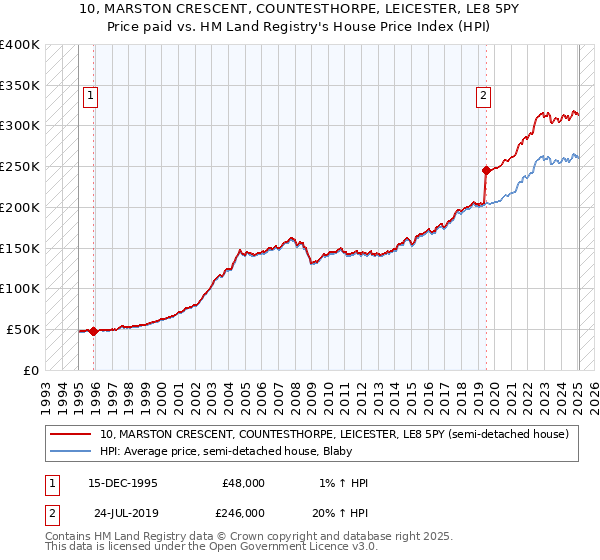 10, MARSTON CRESCENT, COUNTESTHORPE, LEICESTER, LE8 5PY: Price paid vs HM Land Registry's House Price Index