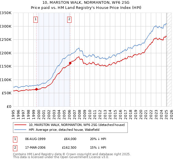 10, MARSTON WALK, NORMANTON, WF6 2SG: Price paid vs HM Land Registry's House Price Index