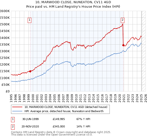 10, MARWOOD CLOSE, NUNEATON, CV11 4GD: Price paid vs HM Land Registry's House Price Index