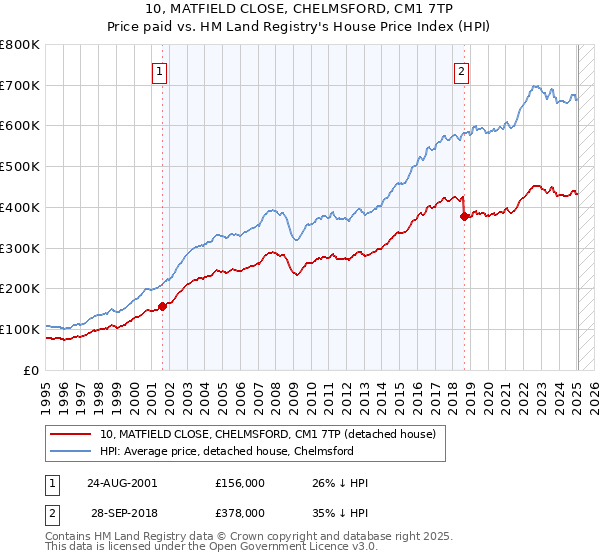10, MATFIELD CLOSE, CHELMSFORD, CM1 7TP: Price paid vs HM Land Registry's House Price Index