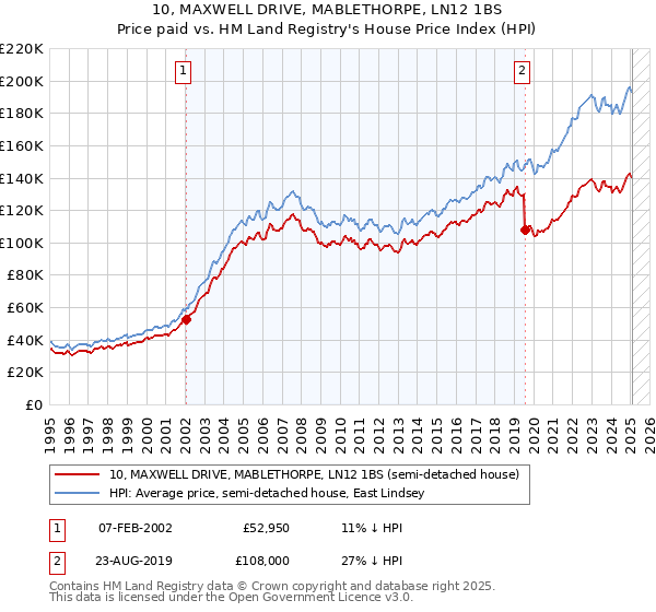 10, MAXWELL DRIVE, MABLETHORPE, LN12 1BS: Price paid vs HM Land Registry's House Price Index