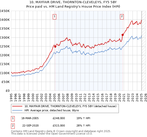 10, MAYFAIR DRIVE, THORNTON-CLEVELEYS, FY5 5BY: Price paid vs HM Land Registry's House Price Index