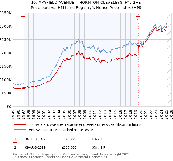 10, MAYFIELD AVENUE, THORNTON-CLEVELEYS, FY5 2HE: Price paid vs HM Land Registry's House Price Index
