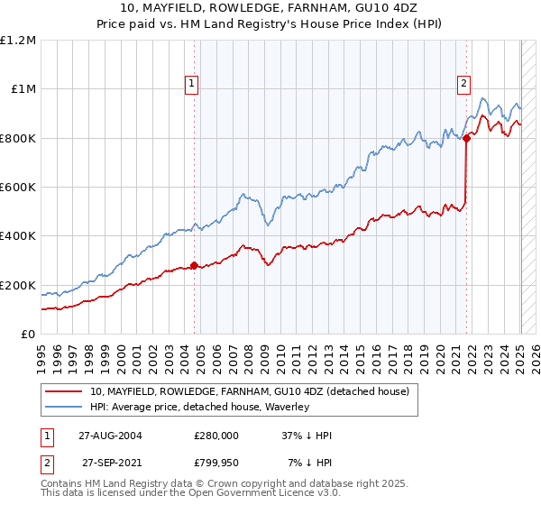 10, MAYFIELD, ROWLEDGE, FARNHAM, GU10 4DZ: Price paid vs HM Land Registry's House Price Index