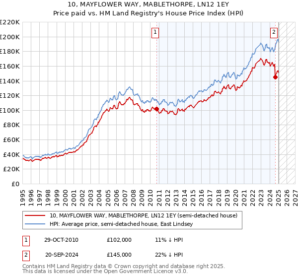 10, MAYFLOWER WAY, MABLETHORPE, LN12 1EY: Price paid vs HM Land Registry's House Price Index