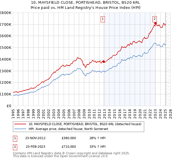 10, MAYSFIELD CLOSE, PORTISHEAD, BRISTOL, BS20 6RL: Price paid vs HM Land Registry's House Price Index