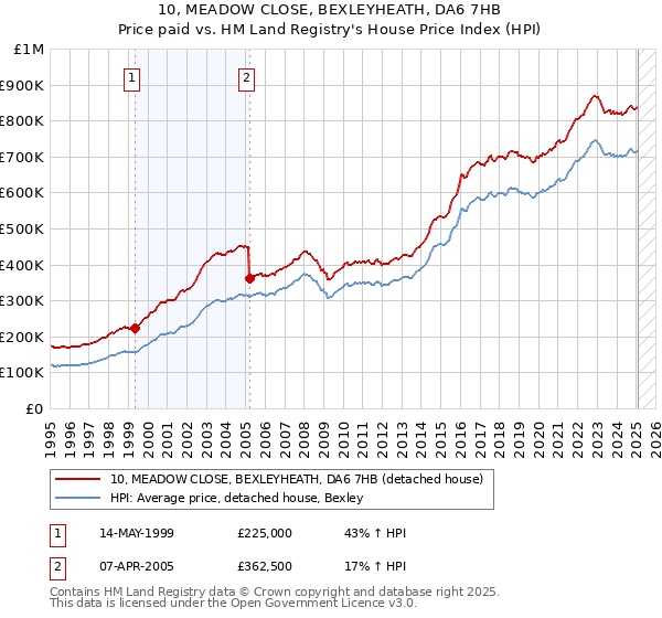 10, MEADOW CLOSE, BEXLEYHEATH, DA6 7HB: Price paid vs HM Land Registry's House Price Index