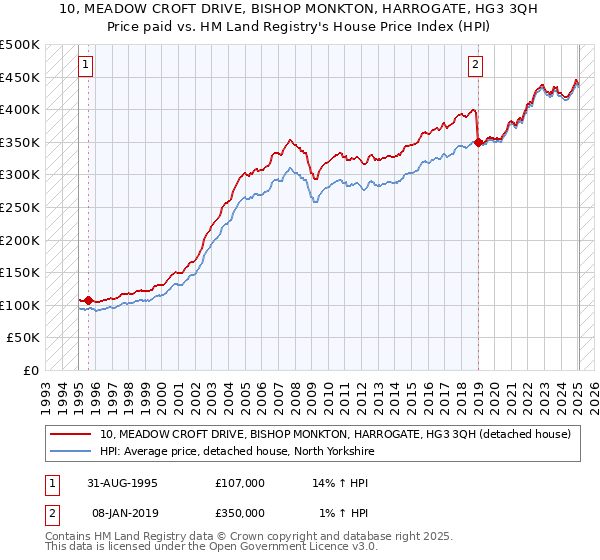 10, MEADOW CROFT DRIVE, BISHOP MONKTON, HARROGATE, HG3 3QH: Price paid vs HM Land Registry's House Price Index