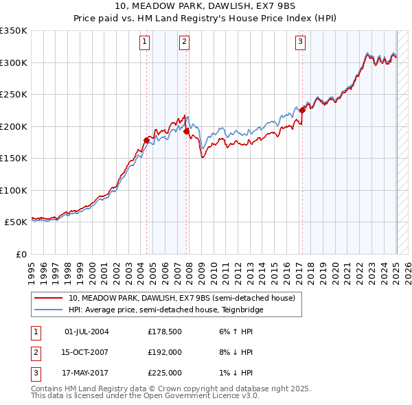 10, MEADOW PARK, DAWLISH, EX7 9BS: Price paid vs HM Land Registry's House Price Index