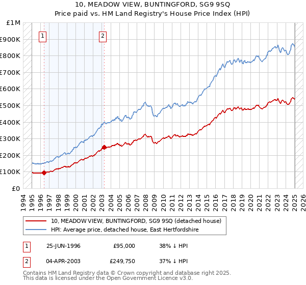 10, MEADOW VIEW, BUNTINGFORD, SG9 9SQ: Price paid vs HM Land Registry's House Price Index