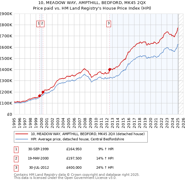 10, MEADOW WAY, AMPTHILL, BEDFORD, MK45 2QX: Price paid vs HM Land Registry's House Price Index