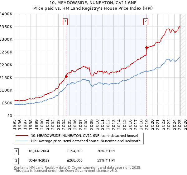 10, MEADOWSIDE, NUNEATON, CV11 6NF: Price paid vs HM Land Registry's House Price Index