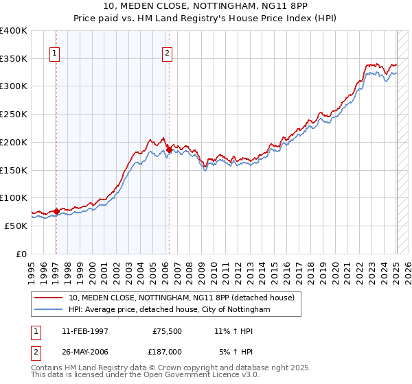 10, MEDEN CLOSE, NOTTINGHAM, NG11 8PP: Price paid vs HM Land Registry's House Price Index