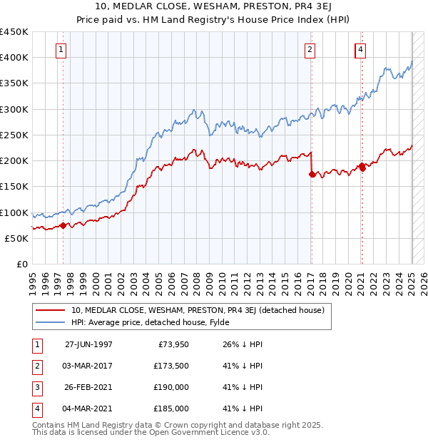 10, MEDLAR CLOSE, WESHAM, PRESTON, PR4 3EJ: Price paid vs HM Land Registry's House Price Index