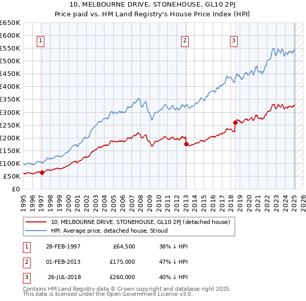 10, MELBOURNE DRIVE, STONEHOUSE, GL10 2PJ: Price paid vs HM Land Registry's House Price Index