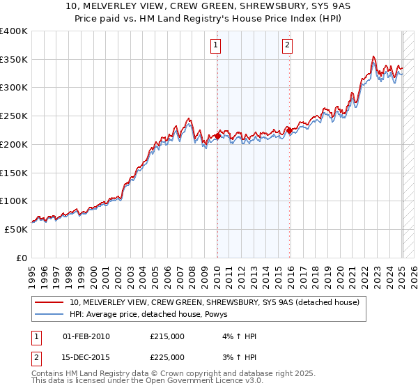 10, MELVERLEY VIEW, CREW GREEN, SHREWSBURY, SY5 9AS: Price paid vs HM Land Registry's House Price Index