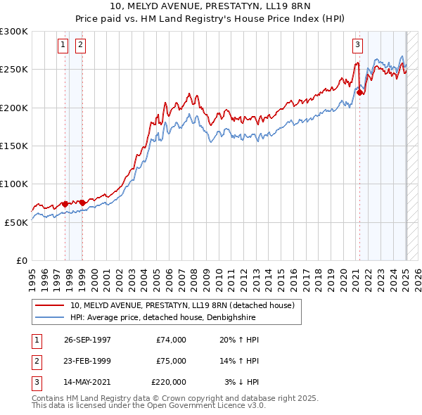 10, MELYD AVENUE, PRESTATYN, LL19 8RN: Price paid vs HM Land Registry's House Price Index
