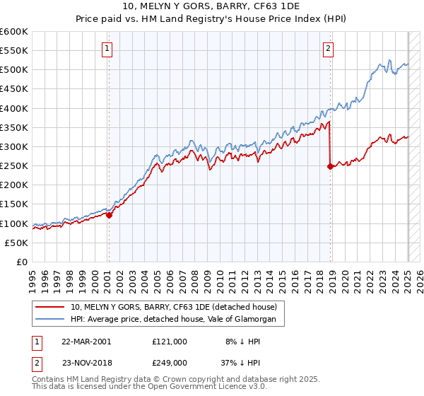 10, MELYN Y GORS, BARRY, CF63 1DE: Price paid vs HM Land Registry's House Price Index