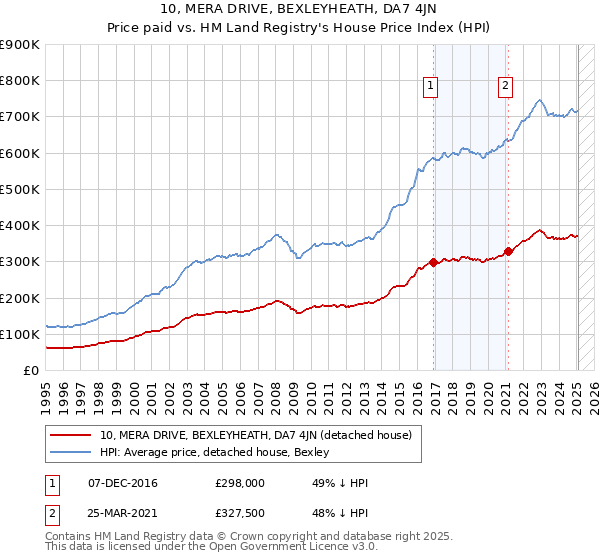 10, MERA DRIVE, BEXLEYHEATH, DA7 4JN: Price paid vs HM Land Registry's House Price Index