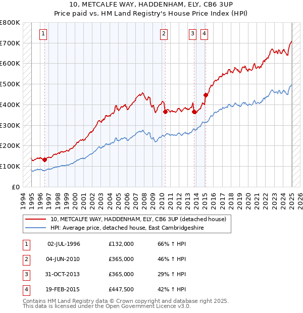 10, METCALFE WAY, HADDENHAM, ELY, CB6 3UP: Price paid vs HM Land Registry's House Price Index