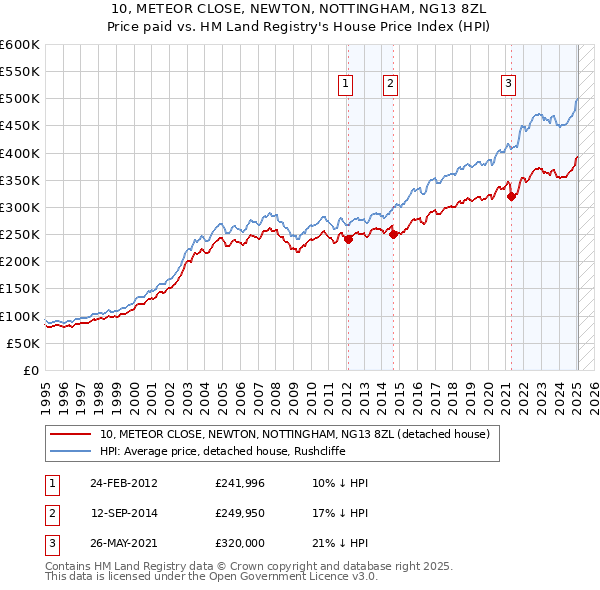 10, METEOR CLOSE, NEWTON, NOTTINGHAM, NG13 8ZL: Price paid vs HM Land Registry's House Price Index