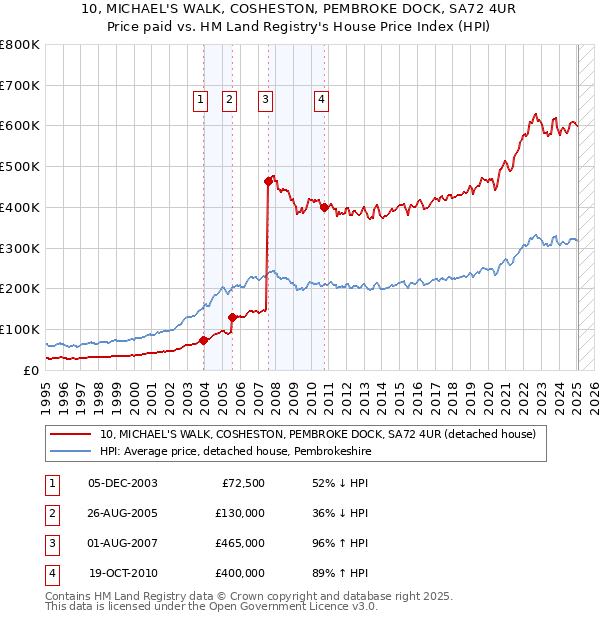 10, MICHAEL'S WALK, COSHESTON, PEMBROKE DOCK, SA72 4UR: Price paid vs HM Land Registry's House Price Index
